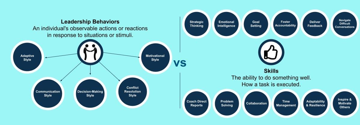 Leadership Development Leadership Behaviors vs Skills