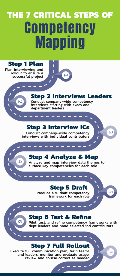 Competency Mapping Steps