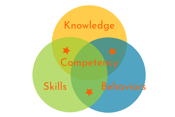 Competency Venn Diagram