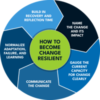 How to Become Change Resilient