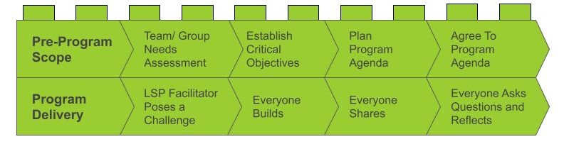 HOW LEGO® SERIOUS PLAY® WORKS