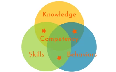 Want High-Performing Teams? It’s Time To Start Leveraging Competency Frameworks