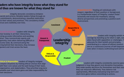 Lead With Integrity To Inspire Those Around You